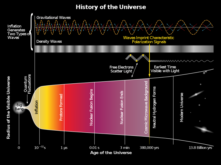 宇宙历史的三维时间轴